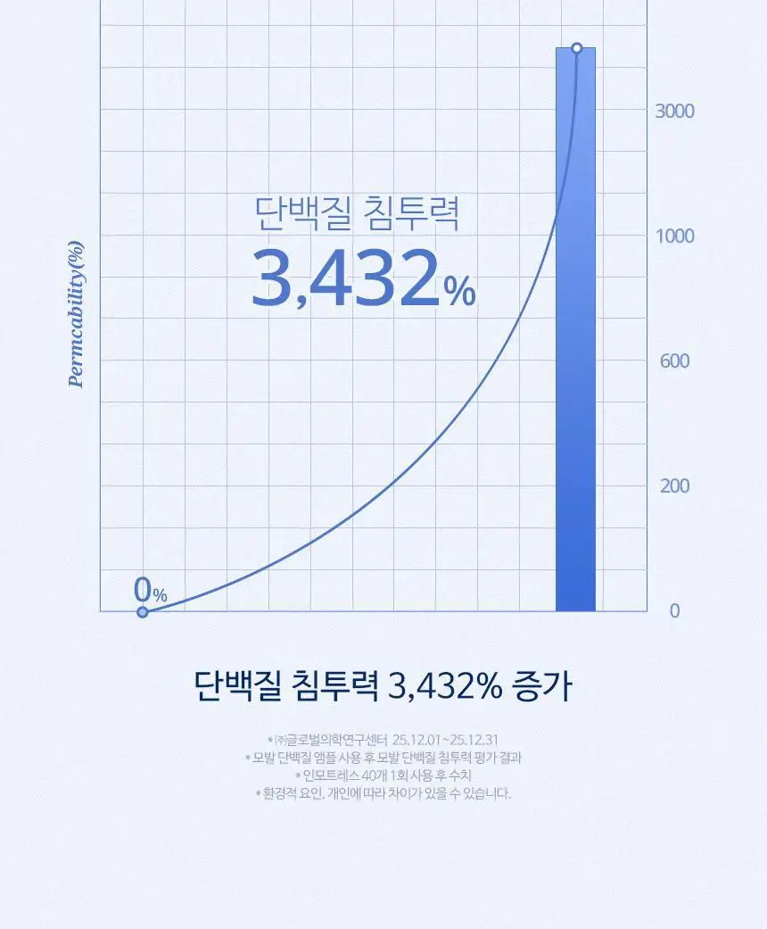 [포켓몬 에디션][손상케어] 헤어플러스 단백질 본드 앰플에센스 70ml 2개입 한정/단독기획 (노워시) 상세페이지 20